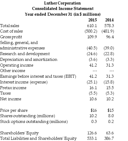 Use the table for the question(s)  below.    -Refer to the income statement above.Luther has convertible bonds outstanding that would allow bondholders to convert their bonds into 700,000 shares of Luther stock.For the year ending December 31,2015 Luther's diluted earnings per share are closest to: A)  $0.95 B)  $1.01 C)  $1.04 D)  $1.53 E)  $3.92