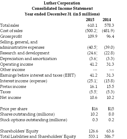 Use the table for the question(s)  below.    -Refer to the income statement above.Luther's earnings before interest,taxes,depreciation,and amortization (EBITDA) for the year ending December 31,2015 is closest to: A)  $10.6 million B)  $19.7 million C)  $37.6 million D)  $41.2 million E)  $44.8 million