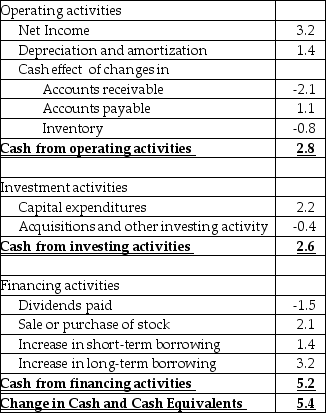 Use the table for the question(s)  below. AOS Industries Statement of Cash Flows for 2015    -Consider the above statement of cash flows.Which of the following is true of AOS Industries' operating cash flows? A)  It collected more cash from its customers than they charged. B)  It sold more inventory than it bought. C)  It charged more on its accounts payable than it paid back. D)  It charged less on its accounts payable than it paid back. E)  It used $1.4 million of its cash on depreciation and amortization.