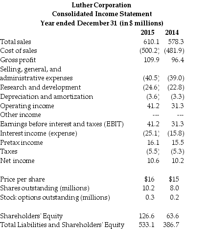 Use the table for the question(s)  below.    -Refer to the income statement above.Luther's return on equity (ROE) for the year ending December 31,2015 is closest to: A)  2.0% B)  6.5% C)  8.4% D)  12.7% E)  32.5%