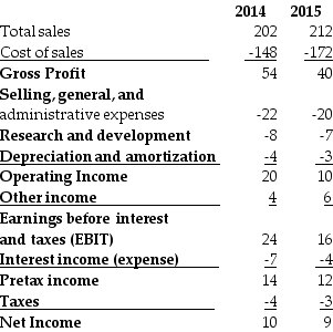 Use the table for the question(s)  below. Income Statement for Xenon Manufacturing:    -Consider the above Income Statement for Xenon Manufacturing.All values are in millions of dollars.Calculate the gross margin for 2014 and 2015.What does the change in the gross margin between these two years imply about the company? A)  The efficiency of Xenon Manufacturing has significantly risen between 2014 and 2015. B)  The ability of Xenon Manufacturing to sell its goods and services for more than the costs of producing them rose between 2014 and 2015. C)  The ability of Xenon Manufacturing to sell its goods and services for more than the costs of producing them fell between 2014 and 2015. D)  The leverage of Xenon Manufacturing fell slightly between 2014 and 2015. E)  The revenues available to equity holders fell slightly between 2014 and 2015.