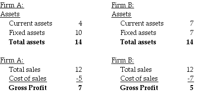   Above are portions of the balance sheet and income statement for two companies in 2015.Based upon this information,which of the following statements is most likely to be true? A)  Asset turnover ratios indicate that firm A is generating greater revenue per dollar of assets than firm B. B)  Fixed asset turnover ratios indicate that firm A generating fewer sales for the assets they employ than firm B. C)  Both asset turnover ratios and fixed asset turnover ratios indicate that firm A is generating greater revenue per dollar of assets than firm B. D)  Fixed asset turnover ratios indicate that firm A generating more sales for the assets they employ than firm B. E)  Asset turnover ratios indicate that firm A is generating less revenue per dollar of assets than firm B.