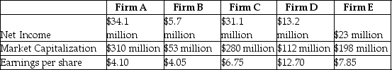   The above data is for five regional trucking firms.Based on price-earnings ratios,which firm's stock is the best value? A)  Firm A B)  Firm B C)  Firm C D)  Firm D E)  Firm E