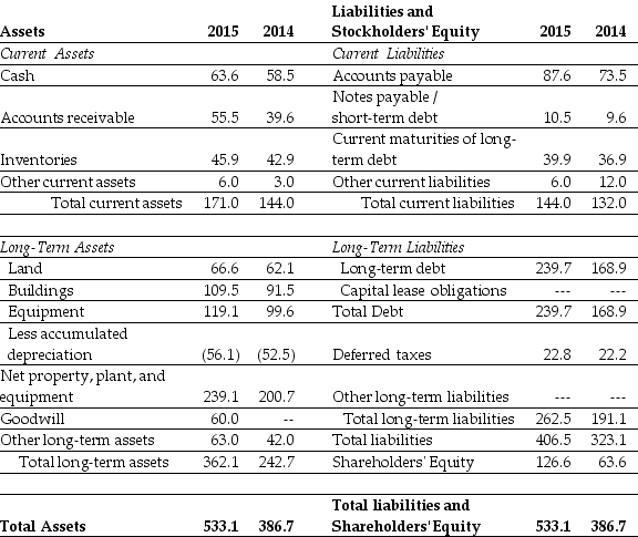 Use the table for the question(s)  below.        -Refer to the statement of financial position above.Luther's current ratio for 2015 is closest to: A)  0.84 B)  0.87 C)  1.15 D)  1.19 E)  0.77