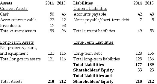 Use the table for the question(s)  below. Statement of Financial Position    -If the above statement of financial position is for a retail company,what indications about this company would best be drawn from the changes in leverage between 2014 and 2015? A)  The company's risk has decreased. B)  The company's risk is unchanged. C)  The company may have a problem in meeting borrowing obligations in the future. D)  The company has excellent growth prospects. E)  The company is bankrupt.