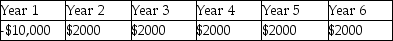 A lender lends $10,000,which is to be repaid in annual payments of $2,000 for 6 years.Which of the following shows the timeline of the loan from the lender's perspective? A)    B)    C)    D)    E)   