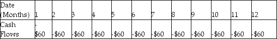 Samantha enters a rent-to-own agreement for living room furniture.She will pay $60 per month for one year.Which of the following shows the timeline for her payments if the first payment is one month from now? A)    B)    C)    D)    E)   