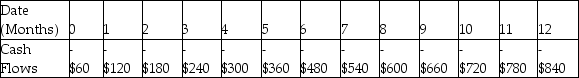 Samantha enters a rent-to-own agreement for living room furniture.She will pay $60 per month for one year.Which of the following shows the timeline for her payments if the first payment is one month from now? A)    B)    C)    D)    E)   