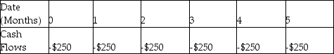 The timeline shown below best describes which of the following situations?   A)  You make payments of $250 per month for six months. B)  You receive payments of $250 per month for six months. C)  You make payments of $250 per month for five months. D)  You receive payments of $250 per month for five months. E)  You make payments of $250 per year for five years.