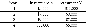 Which of the following investments has a higher present value,assuming the same (strictly positive) interest rate applies to both investments?   A)  Investment X has a higher present value. B)  Investment Y has a higher present value. C)  Investment X and Investment Y have the same present value, since the total of the cash flows is the same for both. D)  Investment Y has half the present value of Investment X. E)  No comparison can be made - we need to know the interest rate to calculate the present value.