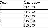   What is the total future value of these cash flows in year 4,given that the interest rate is 10%? A)  $80,000 B)  $65,134.35 C)  $117,128 D)  $95,363.20 E)  $75,363.20