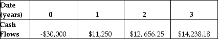 The timeline below shows a $10,000 dollar investment that is being compounded at a set rate per year.What is that rate?   A)  11.25% B)  12.50% C)  15.00% D)  18.50% E)  16.25%