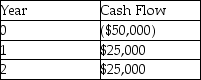   What is the Net Present Value of this investment,given that the interest rate is 5%? A)  $100,000 B)  $0 C)  -$1,190.48 D)  -$3,514.74 E)  -$22,222.22