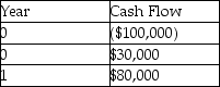   What is the interest rate if the NPV= $0? A)  14.3% B)  11% C)  10% D)  8% E)  3%