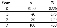 Use the table for the question(s) below.    -If the interest rate is 10%,then which investment(s),if any,would you take and why?