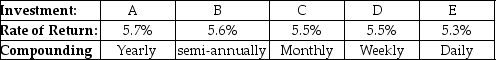   The table above shows the rate of return (APR) for four investment alternatives.Which offers the highest EAR? A)  Investment A B)  Investment B C)  Investment C D)  Investment D E)  Investment E