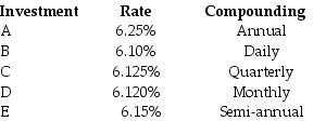 Use the table for the question(s)  below. Consider the following investment alternatives:    -Which alternative offers you the highest effective rate of return? A)  Investment A B)  Investment B C)  Investment C D)  Investment D E)  Investment E
