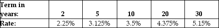   The table above shows the interest rates available from investing in risk-free Government of Canada securities with different investment terms.If an investment offers a risk-free cash flow of $100,000 in ten years' time,what is the present value (PV) of that cash flow? A)  $80,051 B)  $78,320 C)  $73,512 D)  $70,892 E)  $95,102