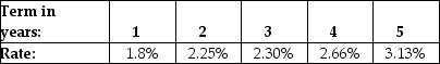   The table above shows the interest rates available from investing in risk-free Government of Canada securities with different investment terms.What is the present value (PV) of cash flows from an investment that yields $4000 at the end of each year for the next four years? A)  $14,898 B)  $14,956 C)  $14,990 D)  $15,093 E)  $14,822