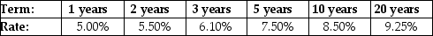   Given the above term structure of interest rates,which of the following is most likely in the future? Option I Interest rates will rise. Option II Economic growth will slow. Option III Long-term rates will fall relative to short-term rates. A)  Option I only B)  Option II only C)  Option III only D)  Options I and II E)  Options II and III