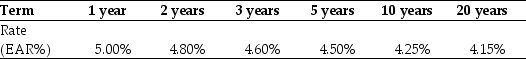 Use the table for the question(s) below. Suppose the term structure of interest rates is shown below:    -What is the net present value (NPV)of an investment that costs $2500 and pays $1000 certain at the end of one,three,and five years?