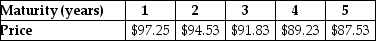   The above table shows the price per $100 face value of several risk-free,zero-coupon bonds.What is the yield to maturity of the three-year,zero-coupon,risk-free bond shown? A)  2.83% B)  2.85% C)  2.86% D)  2.88% E)  2.70%