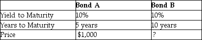 <strong> Bond A and Bond B are both zero-coupon,risk-free bonds.They both have the same yield to maturity and face value.However,they have different maturity dates.Using the information in the above table,what is the Price of Bond B?</strong> A) $1,000 B) $620.92 C) $1,610.51 D) $500 E) $385.54