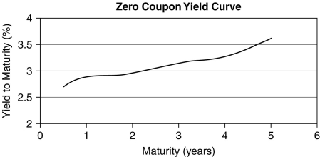 <strong>Use the figure for the question(s) below. The current zero-coupon yield curve for risk-free bonds is shown above.What is the price per $100 face value of a four-year,zero-coupon,risk-free bond?</strong> A) $85.64 B) $87.99 C) $92.15 D) $96.67 E) $90.85