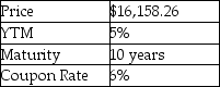 <strong> The above table provides information on a coupon bond that has annual coupon payments.What is the face value of this bond?</strong> A) $17,000 B) $20,000 C) $17,442 D) $16,158.26 E) $15,000