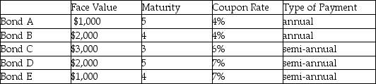  Using the information in the above table,which bond trades at the greatest premium to par value if the interest rate is 3.5%? A)  Bond A B)  Bond B C)  Bond C D)  Bond D E)  Bond E