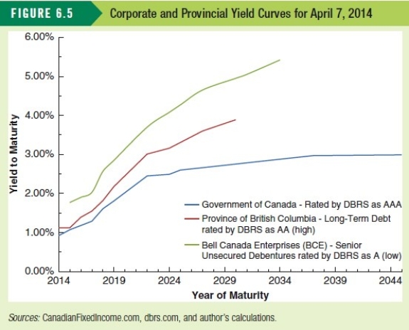   Based on Figure 6.5, which of the following is least likely to default? A)  Bell Canada Enterprises B)  Province of British Columbia C)  Government of Canada D)  All of the above E)  None of the above