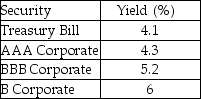   The yields to maturity on a number of one-year,zero-coupon securities are shown in the table above.What is the price (expressed as a percentage of the face value) of a one-year,zero-coupon corporate bond with a B rating? A)  94.33% B)  95.06% C)  95.88% D)  96.06% E)  100%