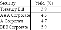   The yields to maturity on a number of one-year,zero-coupon securities are shown in the table above.What is the credit spread on a one-year,zero-coupon corporate bond with an A rating? A)  4.7% B)  2% C)  1.2% D)  0.4% E)  0.8%