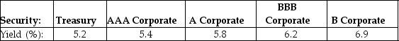 Use the information for the question(s)  below.    -The above table shows the yields to maturity on a number of one-year,zero-coupon securities.What is the price per $100 of the face value of a one-year,zero-coupon corporate bond with a BBB rating? A)  $92.21 B)  $93.54 C)  $94.16 D)  $94.87 E)  $94.52