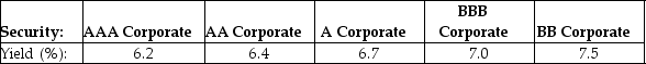  Consolidated Insurance wants to raise $35 million in order to build a new headquarters.The company will fund this by issuing 10-year bonds with a face value of $1,000 and a coupon rating of 6.5%,paid semi-annually.The above table shows the yield to maturity for similar 10-year corporate bonds of different ratings.Which of the following is closest to how many more bonds Consolidated Insurance would have to sell to raise this money if their bonds received an A rating rather than an AA rating? A)  686 B)  750 C)  765 D)  1156 E)  872