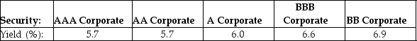   Lloyd Industries raised $28 million in order to upgrade its roller kiln furnace for the production of ceramic tile.The company funded this by issuing 15-year bonds with a face value of $1000 and a coupon rating of 6.2%,paid annually.The above table shows the yield to maturity for similar 15-year corporate bonds of different ratings issued at the same time.When Lloyd Industries issued their bonds,they received a price of $962.63.Which of the following is most likely to be the rating these bonds received? A)  AA B)  A C)  BBB D)  BB E)  AAA