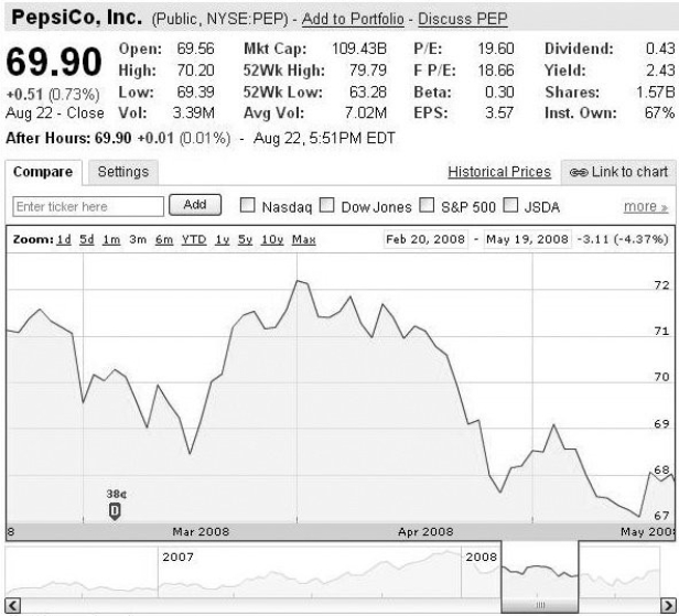 Use the figure for the question(s)  below.    -The above screen shot from Google Finance shows basic stock information for PepsiCo.If you owned 2000 shares of PepsiCo for the period shown,how much would you have earned in dividend payments? A)  $108.33 B)  $120.00 C)  $760.00 D)  $860.00 E)  $1020.00