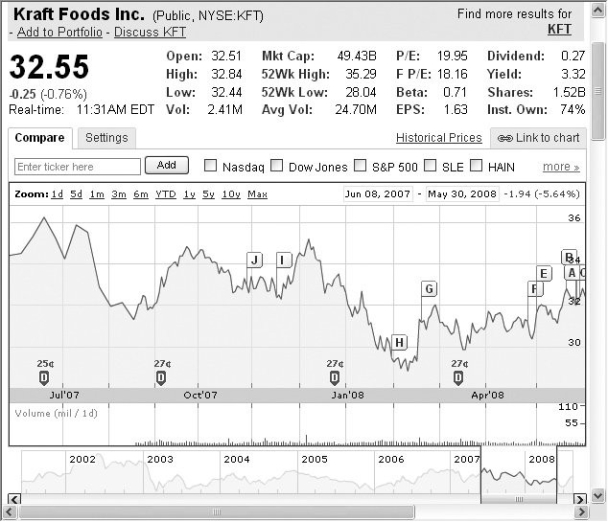 <strong>Use the figure for the question(s) below.   The above screen shot from Google Finance shows the basic stock information for Kraft Foods Inc.after the close of the stock market on May 30,2008.What is the highest that the stock has traded at in the last 12 months?</strong> A) $32.44 B) $32.48 C) $32.99 D) $35.29 E) $32.84 <div style=padding-top: 35px> 