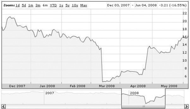 Use the figure for the question(s)  below.    -The above screen shot above from Google Finance shows the price history of Progenics,a pharmaceutical company.In the time period shown,Progenics released information that an intravenously-administered formulation of their leading product had failed in a Phase III clinical trial.In which of the months shown in the price history is this most likely to have occurred? A)  February 2008 B)  March 2008 C)  April 2008 D)  May 20008 E)  January 2008