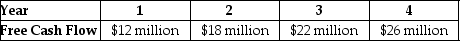 Use the table for the question(s)  below.    -Conundrum Mining is expected to generate the above free cash flows over the next four years,after which they are expected to grow at a rate of 5% per year.If the weighted average cost of capital is 12% and Conundrum has cash of $80 million,debt of $60 million,and 30 million shares outstanding,what is Conundrum's expected terminal enterprise value? A)  $371.4 million B)  $390.0 million C)  $410.0 million D)  $391.4 million E)  $403.6 million
