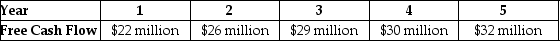 Use the table for the question(s)  below.    -General Industries is expected to generate the above free cash flows over the next five years,after which free cash flows are expected to grow at a rate of 3% per year.If the weighted average cost of capital is 8% and General Industries has cash of $10 million,debt of $40 million,and 80 million shares outstanding,what is General Industries' expected terminal enterprise value? A)  $558.2 million B)  $109.5 million C)  $442.8 million D)  $513.6 million E)  $659.2 million