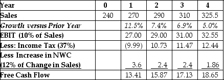 Use the table for the question(s)  below.    -Banco Industries expects sales to grow at a rapid rate over the next 3 years,but settle to an industry growth rate of 5% in year 4.The spreadsheet above shows a simplified pro forma for Banco Industries.Banco Industries has a weighted average cost of capital of 12%,$50 million in cash,$60 million in debt,and 18 million shares outstanding.If Banco Industries can reduce their operating expenses so that EBIT becomes 12% of sales,by how much will their stock price increase? A)  $2.80 B)  $3.36 C)  $4.98 D)  $8.89 E)  $10.12