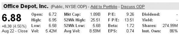 Use the figure for the question(s)  below.    -On a particular date,the above information concerning Office Depot,Incorporated,was given on Google Finance.Its competitor,Staples Incorporated,had a stock price of $24.72.Which of the following is closest to the EPS of Staples Incorporated if it is estimated using valuation multiples based on price-earnings ratios? A)  $1.65 B)  $1.83 C)  $2.67 D)  $14.37 E)  $4.54