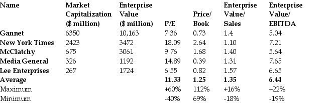 Use the table for the question(s)  below.    -Valuation models use the relationship between share value,future cash flows,and the cost of capital to estimate these quantities for a given firm.Realistically,for a publicly traded firm,what can we reliably use such models to determine? I.the firm's future cash flows II the firm's cost of capital III the firm's stock price A)  I only B)  II only C)  III only D)  I and II E)  II and III only