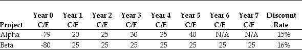Use the table for the question(s) below. Consider the following two projects:    -How can you calculate the y-intercept of a net present value (NPV)profile without using TVM concepts?