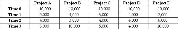 Use the information for the question(s)  below.    -If WiseGuy Inc.uses the IRR rule to choose projects,which of the projects will rank highest? A)  Project A B)  Project B C)  Project C D)  Project D E)  Project E