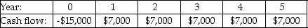 Investment A:   Investment B:   Investment C:   Investment D:   Investment E:   The cash flows for three projects are shown above.The cost of capital is 7.5%.If an investor decided to take projects with a payback period two years or less,which of these projects would he take? A)  Investment A B)  Investment B C)  Investment C D)  Investment D E)  Investment E