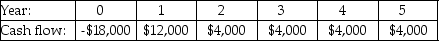 Investment A:   Investment B:   Investment C:   Investment D:   Investment E:   The cash flows for three projects are shown above.The cost of capital is 7.5%.If an investor decided to take projects with a payback period two years or less,which of these projects would he take? A)  Investment A B)  Investment B C)  Investment C D)  Investment D E)  Investment E