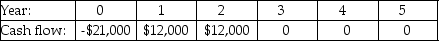Investment A:   Investment B:   Investment C:   Investment D:   Investment E:   The cash flows for three projects are shown above.The cost of capital is 7.5%.If an investor decided to take projects with a payback period two years or less,which of these projects would he take? A)  Investment A B)  Investment B C)  Investment C D)  Investment D E)  Investment E