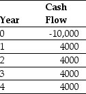 Use the table for the question(s)  below. Consider a project with the following cash flows:    -Assume the appropriate discount rate for this project is 15%.The payback period for this project is closest to: A)  3 B)  2.5 C)  2 D)  4 E)  1